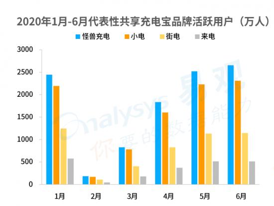 共享充电宝：在10万＋面前来电社交平台上的品牌形象一文不值