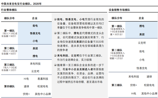 共享充电宝品牌竞争白热化 新模式或重塑行业格局