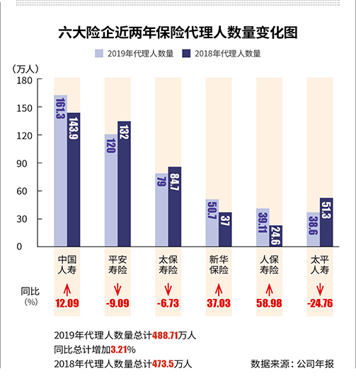 独立保险代理人元年：千万年薪或成往事 900万从业者重新洗牌