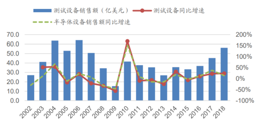 解码全球半导体ATE产业中国成色几何