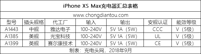 这三家老牌工厂拿到iPhone XS Max原装充电器大订单！