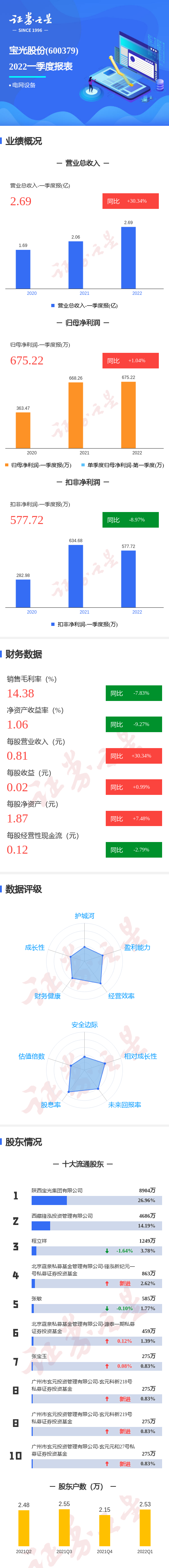 图解宝光股份一季报：第一季度单季净利润同比增104%