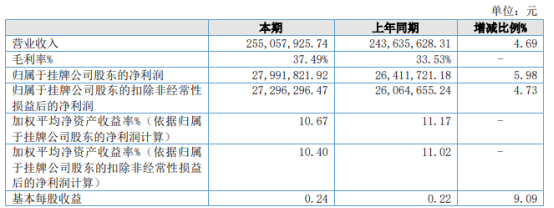 光宝联合2021年净利279918万同比增长598% 订单增加、毛利率提高