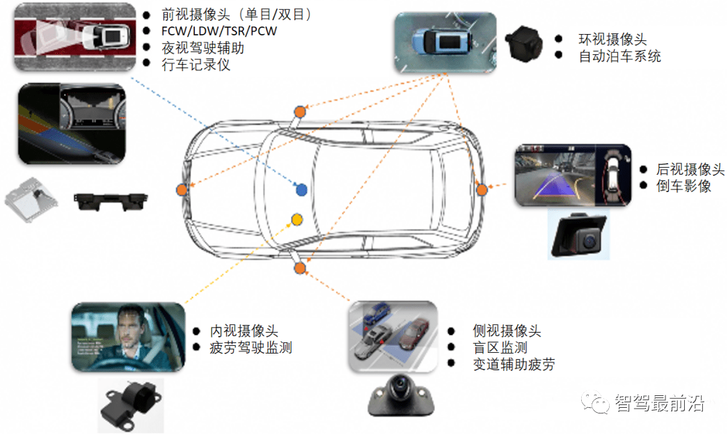 一文浅析ADAS摄像头分类与功能