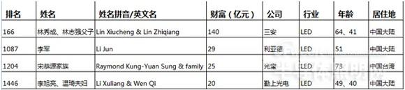 【焦点】LED行业秀表现 利亚德雷士三安光电动作频频