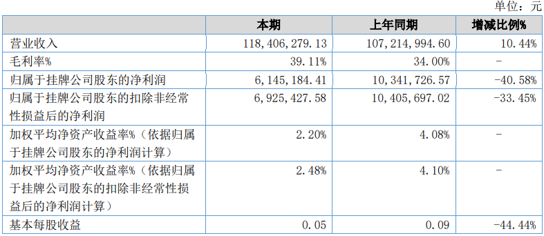 光宝联合2022年上半年净利61452万同比减少4058%销售费用和管理费用增加