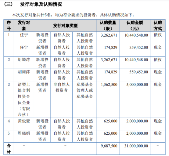 光宝联合定向发行96875万股股份募资总额3100万元