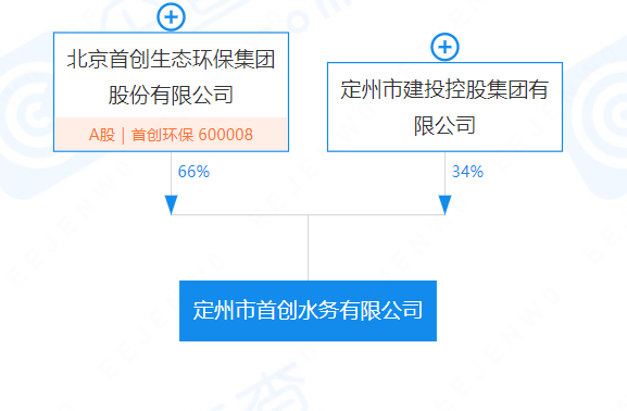 注册资本146亿元 首创环保投资成立水务公司