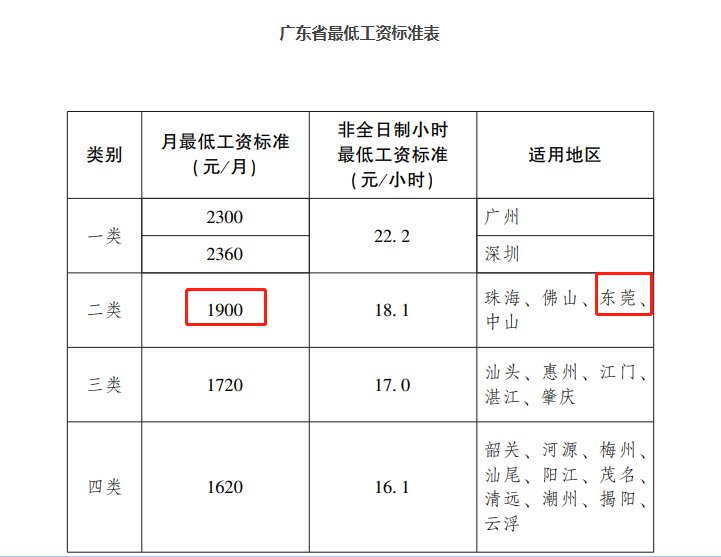 2021东莞最低工资标准多少钱一个月