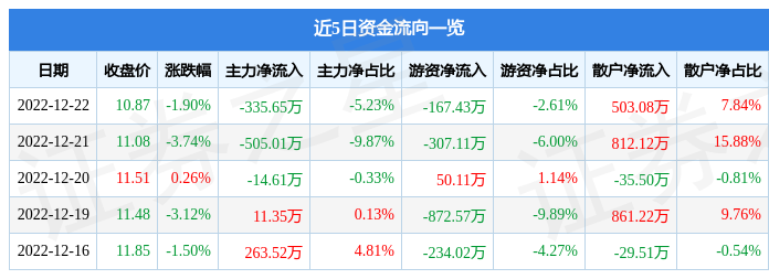 股票行情快报：宝光股份（600379）12月22日主力资金净卖出33565万元