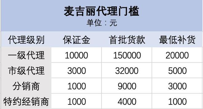 微商豪门麦吉丽擦边的代理机制