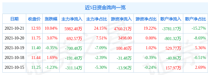 10月21日宝光股份涨停分析：泛在电力物联网国企改革央企改革概念热股