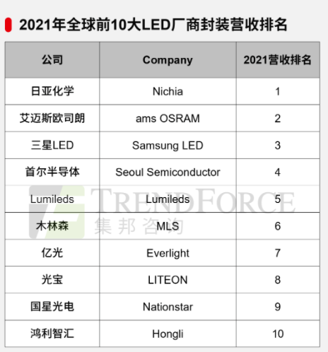 2021年LED封装厂商营收呈现明显成长