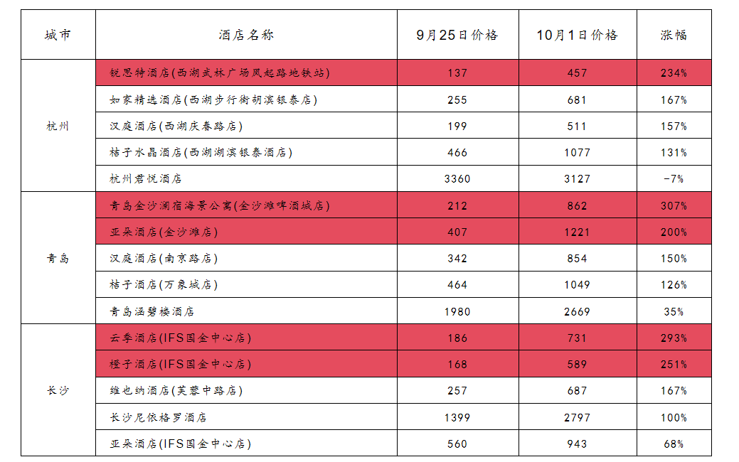 暴涨的假期住宿价格平台的锅？