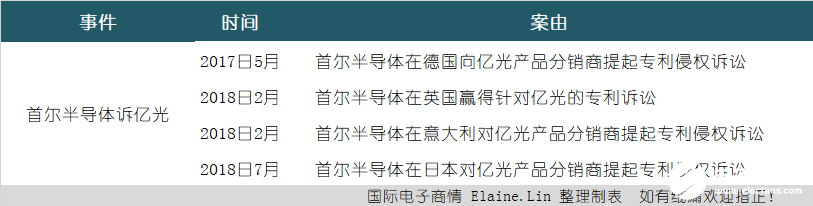 首尔半导体LED技术屡遭泄露 对侵犯技术者立场强硬