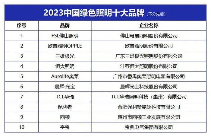 “2023中国绿色照明十大品牌”榜单发布