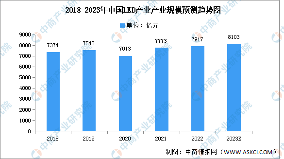 2023年中国LED产业规模及下游应用情况预测分析（图）