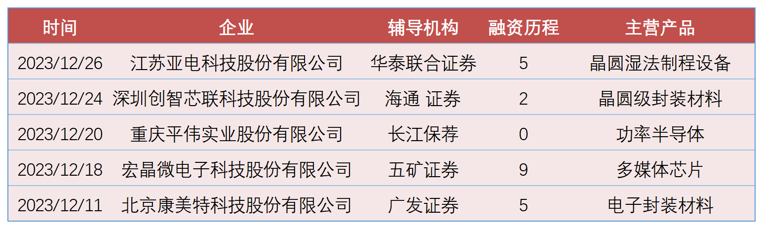 12月亚电科技、宏晶微、平伟实业等多家半导体企业上市辅导