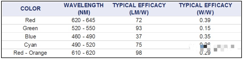 发光二极管LED的光效 发光二极管LED的类型