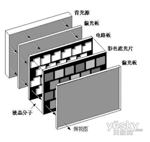 普及也有致命缺点 LED背光显示器的秘密揭示