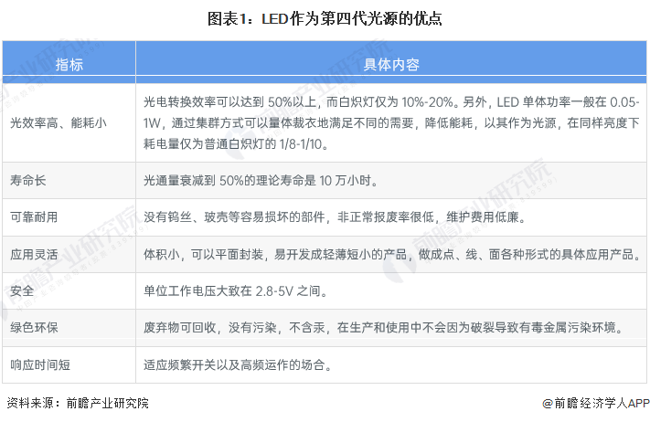 预见2024：《2024年中国LED行业全景图谱》(附市场规模、竞争格局和发展前
