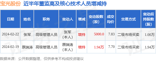 宝光股份：2月22日高管张军增持股份合计5000股