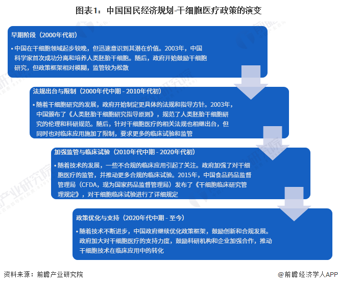 干细胞医疗产业招商清单：中源协和、冠昊生物、赛莱拉等最新投资动向【附关键企业名录