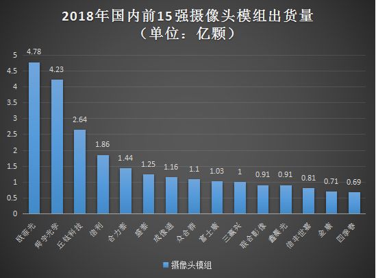 国内摄像头模组前15强名单曝光10家出货量破1亿颗