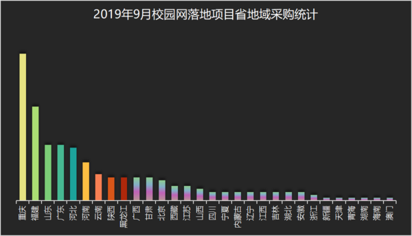 9月校园网采购：重庆落地项目位居首位