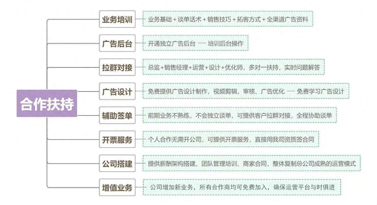 小白创业找项目详解普通人能驾驭的互联网广告代理怎么做？全媒体广告怎么合作
