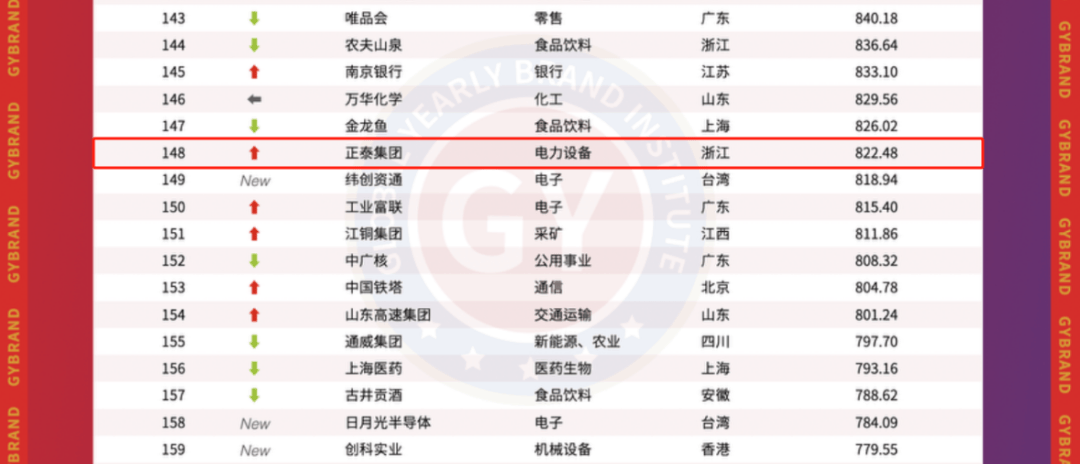 公牛、佛山照明在内！LED照明电工行业仅8家上榜！名单上还有它们…