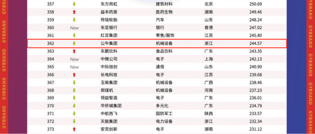 公牛、佛山照明在内！LED照明电工行业仅8家上榜！名单上还有它们…