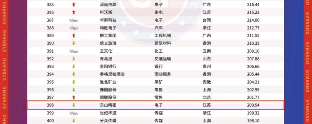 公牛、佛山照明在内！LED照明电工行业仅8家上榜！名单上还有它们…