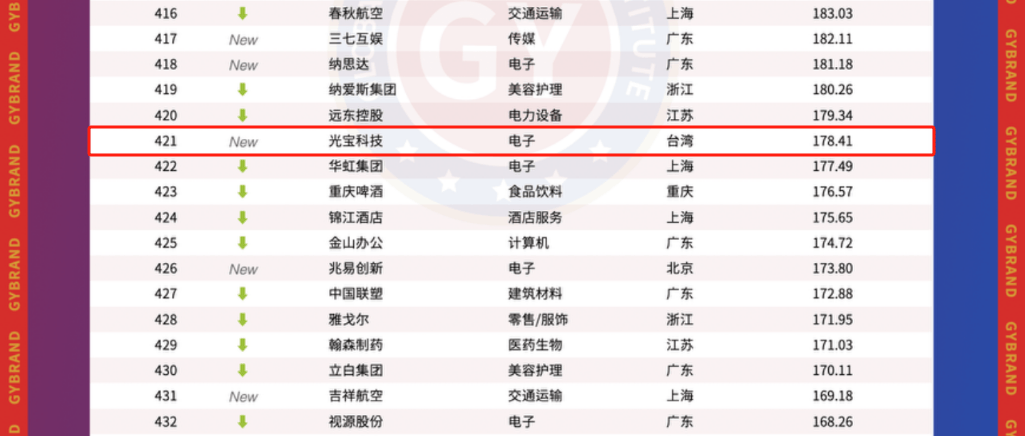 公牛、佛山照明在内！LED照明电工行业仅8家上榜！名单上还有它们…