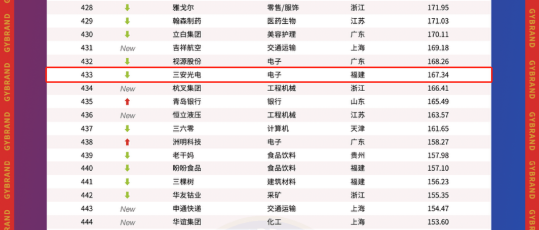 公牛、佛山照明在内！LED照明电工行业仅8家上榜！名单上还有它们…