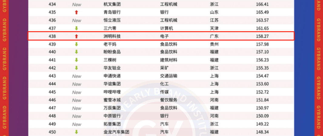 公牛、佛山照明在内！LED照明电工行业仅8家上榜！名单上还有它们…