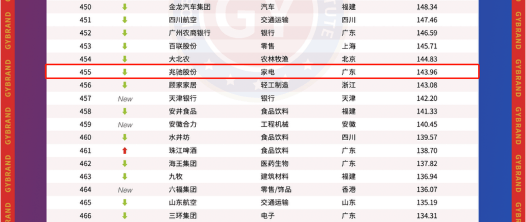 公牛、佛山照明在内！LED照明电工行业仅8家上榜！名单上还有它们…