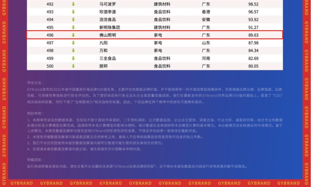 公牛、佛山照明在内！LED照明电工行业仅8家上榜！名单上还有它们…